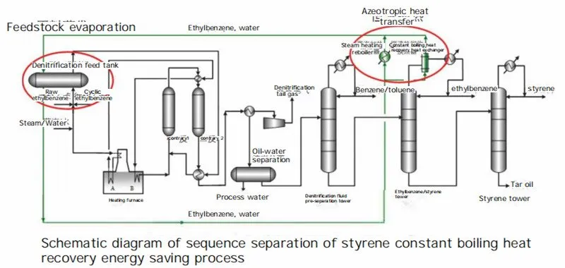 Kompletna tehnologija i katalizator za stiren