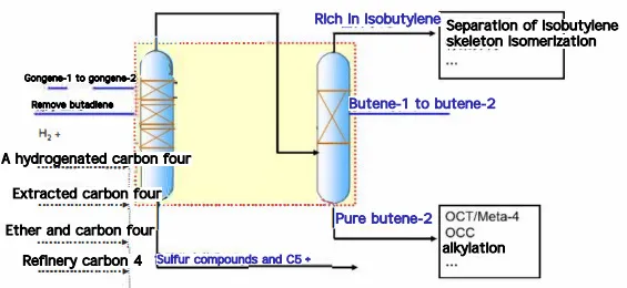 Katalizator za hidroizomerizaciju 1-butena u 2-buten